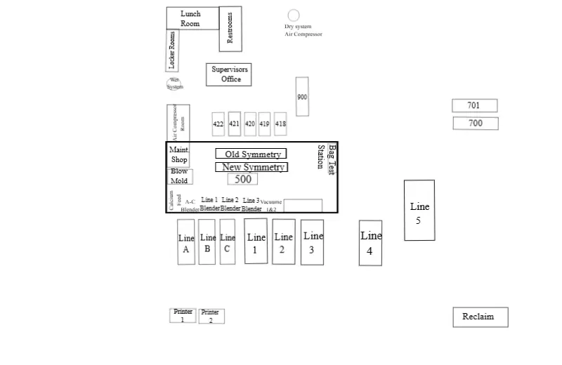Plant Layout